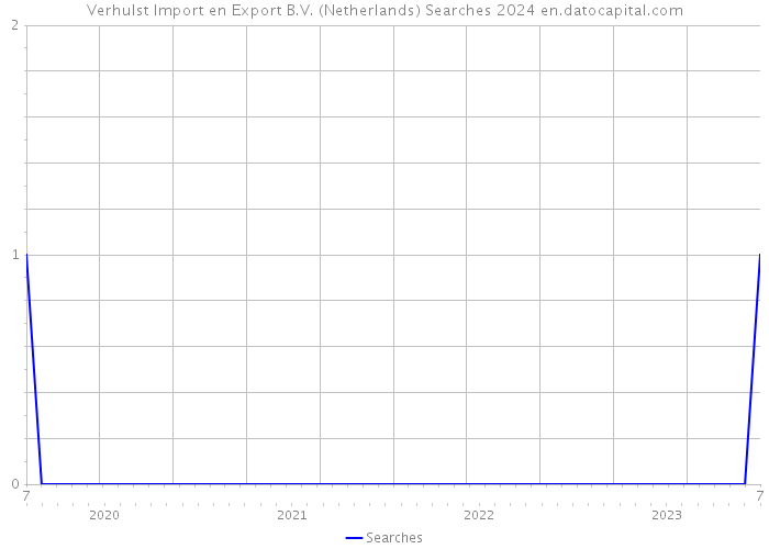 Verhulst Import en Export B.V. (Netherlands) Searches 2024 