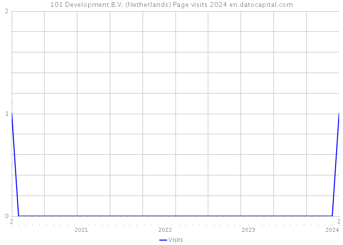 101 Development B.V. (Netherlands) Page visits 2024 