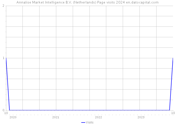 Annalise Market Intelligence B.V. (Netherlands) Page visits 2024 