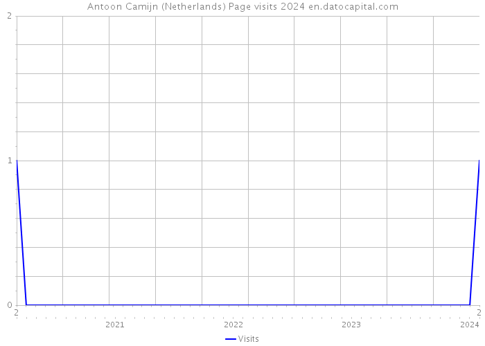 Antoon Camijn (Netherlands) Page visits 2024 