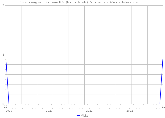 Coxydeweg van Sleuwen B.V. (Netherlands) Page visits 2024 