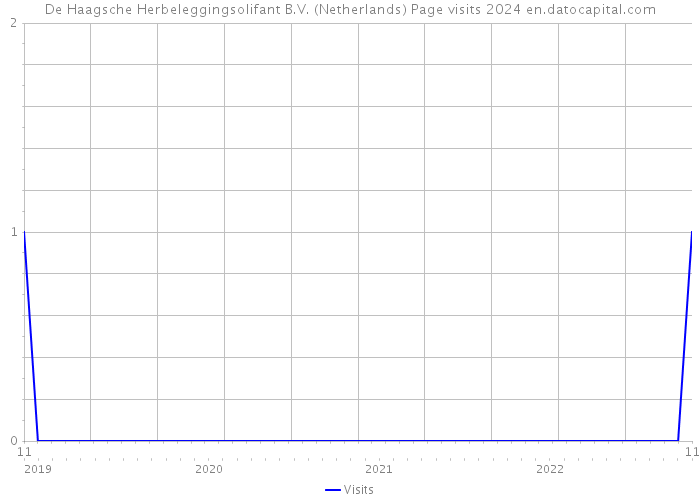 De Haagsche Herbeleggingsolifant B.V. (Netherlands) Page visits 2024 