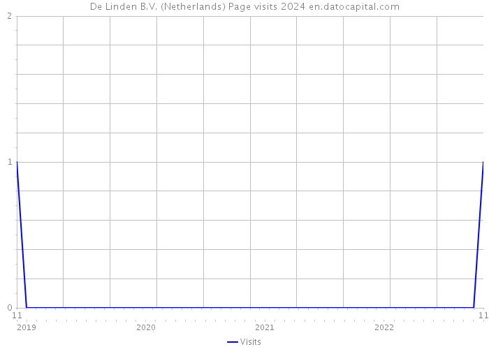 De Linden B.V. (Netherlands) Page visits 2024 