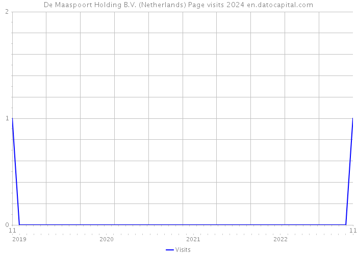 De Maaspoort Holding B.V. (Netherlands) Page visits 2024 