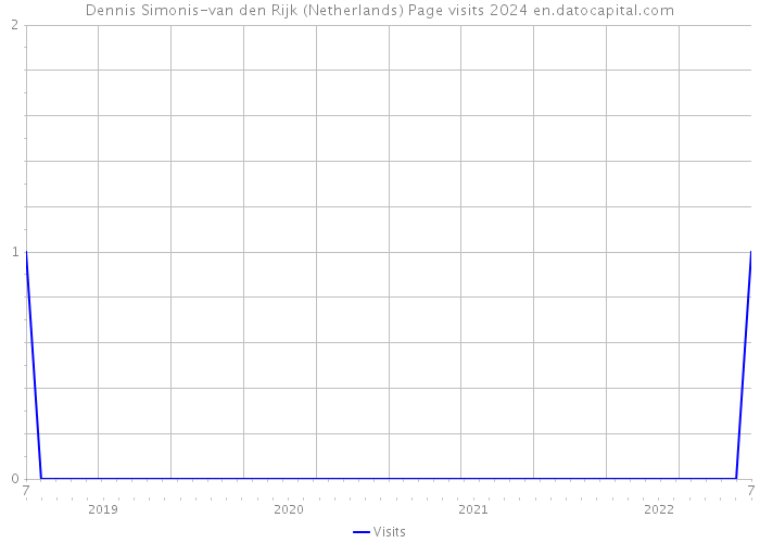 Dennis Simonis-van den Rijk (Netherlands) Page visits 2024 