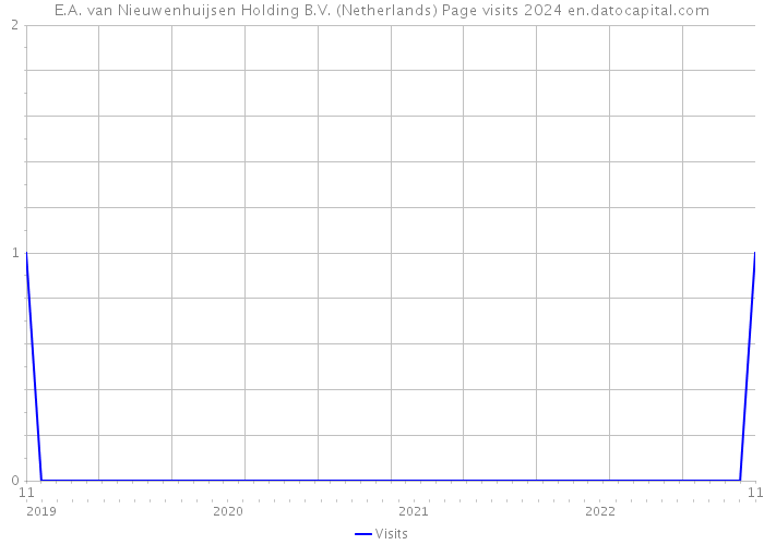 E.A. van Nieuwenhuijsen Holding B.V. (Netherlands) Page visits 2024 