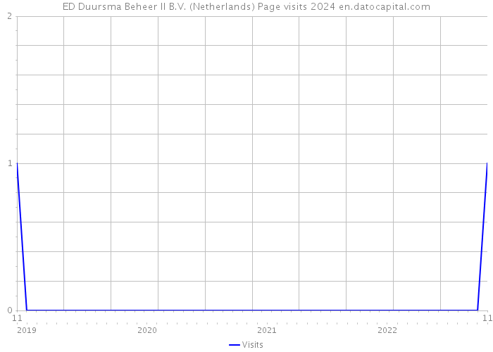 ED Duursma Beheer II B.V. (Netherlands) Page visits 2024 