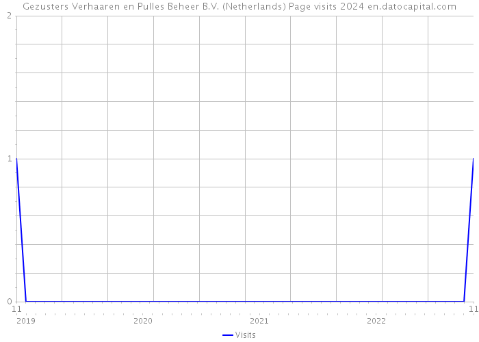 Gezusters Verhaaren en Pulles Beheer B.V. (Netherlands) Page visits 2024 