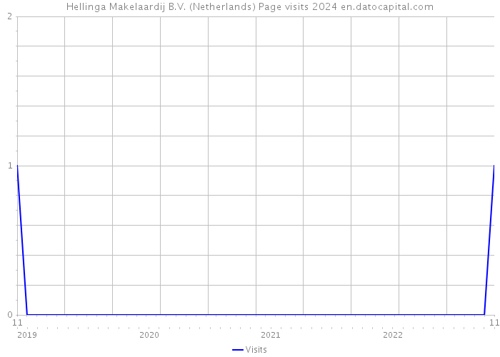 Hellinga Makelaardij B.V. (Netherlands) Page visits 2024 