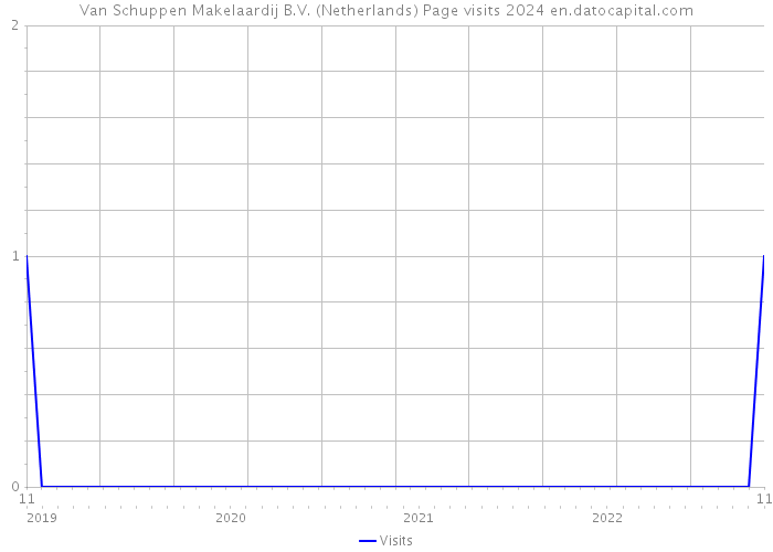 Van Schuppen Makelaardij B.V. (Netherlands) Page visits 2024 