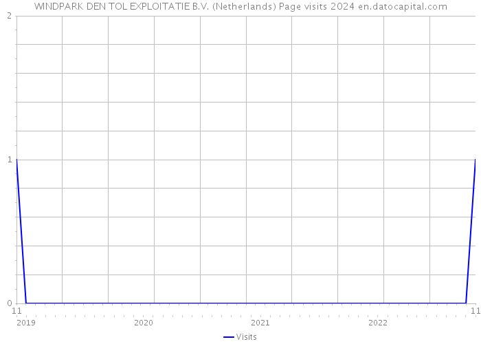 WINDPARK DEN TOL EXPLOITATIE B.V. (Netherlands) Page visits 2024 