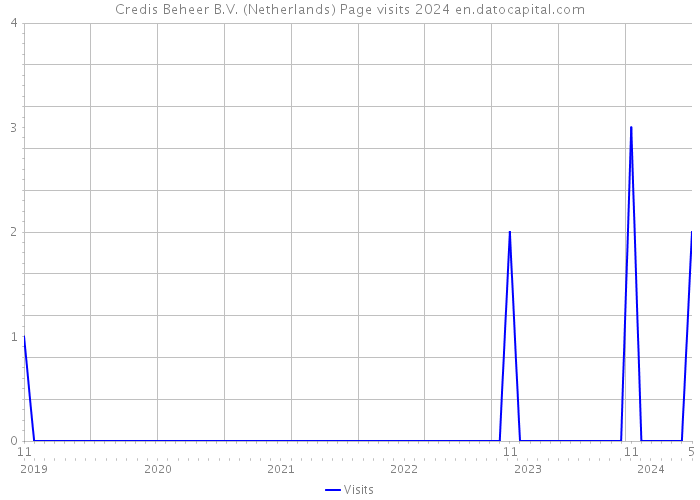 Credis Beheer B.V. (Netherlands) Page visits 2024 