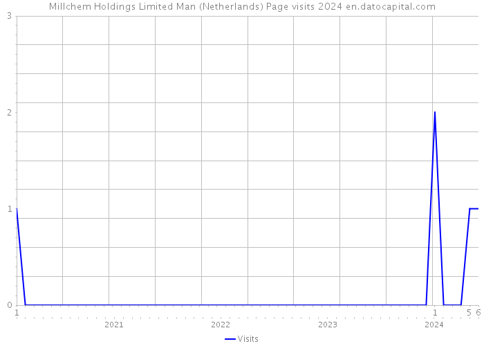Millchem Holdings Limited Man (Netherlands) Page visits 2024 