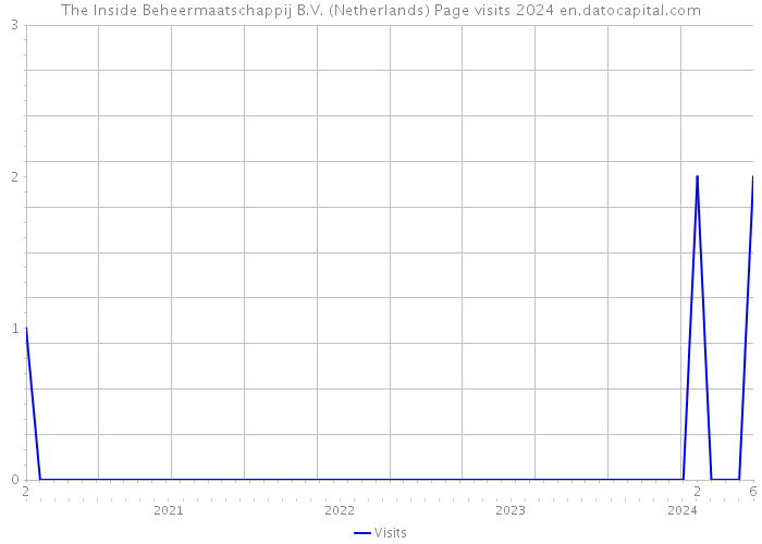 The Inside Beheermaatschappij B.V. (Netherlands) Page visits 2024 