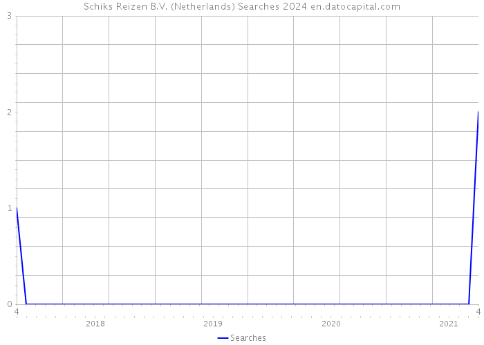 Schiks Reizen B.V. (Netherlands) Searches 2024 