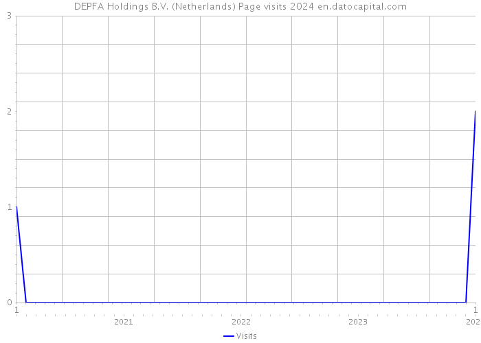 DEPFA Holdings B.V. (Netherlands) Page visits 2024 