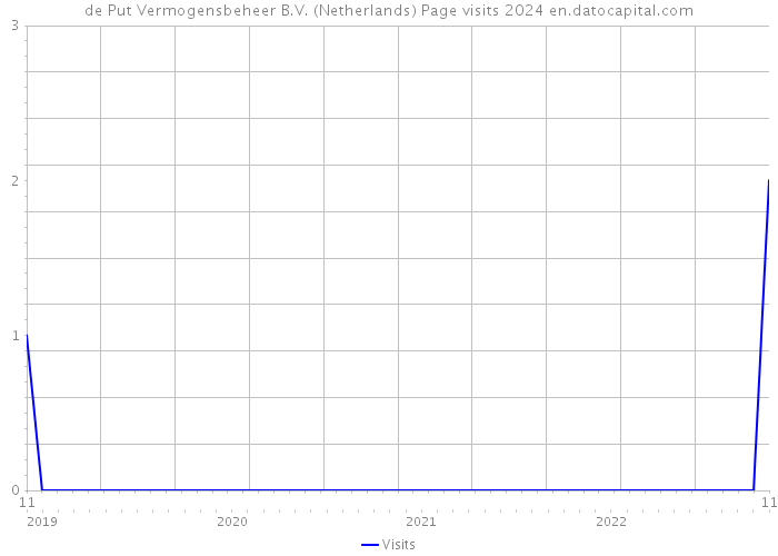 de Put Vermogensbeheer B.V. (Netherlands) Page visits 2024 