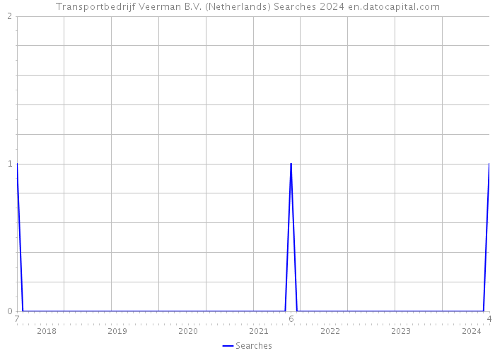 Transportbedrijf Veerman B.V. (Netherlands) Searches 2024 