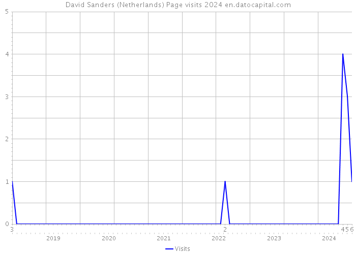 David Sanders (Netherlands) Page visits 2024 