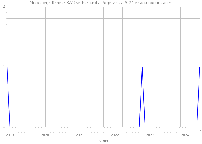 Middelwijk Beheer B.V (Netherlands) Page visits 2024 