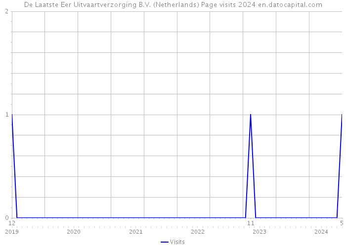 De Laatste Eer Uitvaartverzorging B.V. (Netherlands) Page visits 2024 