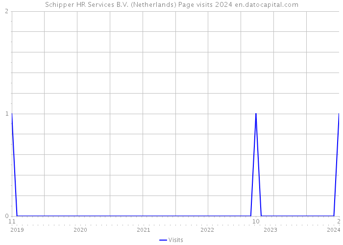 Schipper HR Services B.V. (Netherlands) Page visits 2024 
