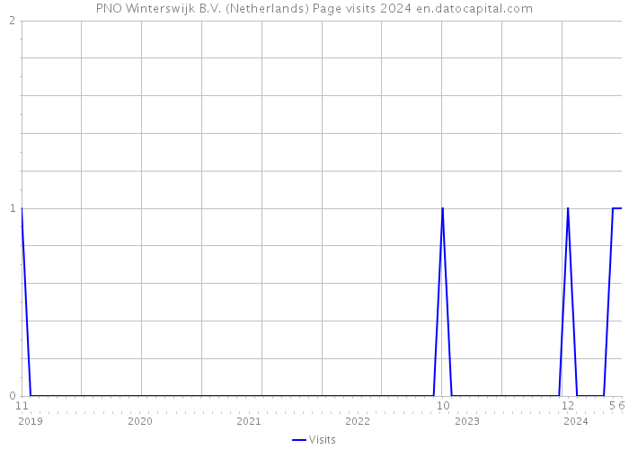 PNO Winterswijk B.V. (Netherlands) Page visits 2024 