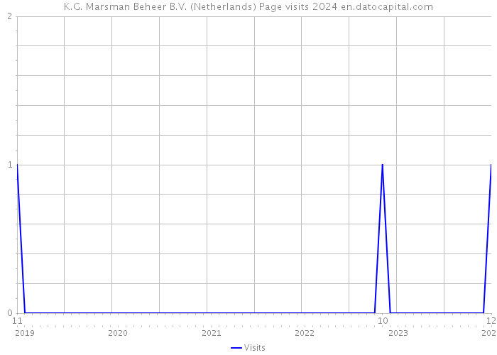 K.G. Marsman Beheer B.V. (Netherlands) Page visits 2024 