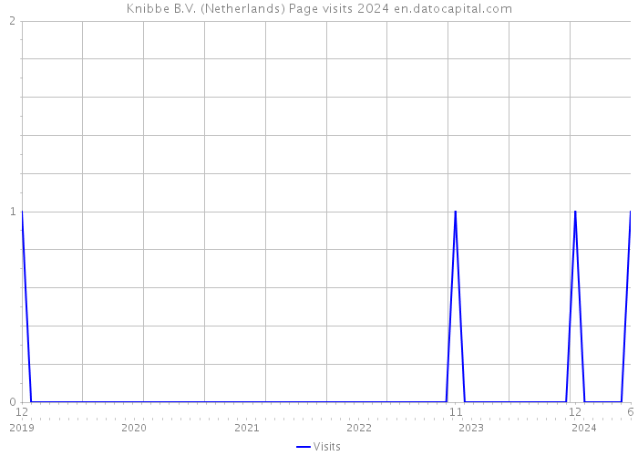 Knibbe B.V. (Netherlands) Page visits 2024 