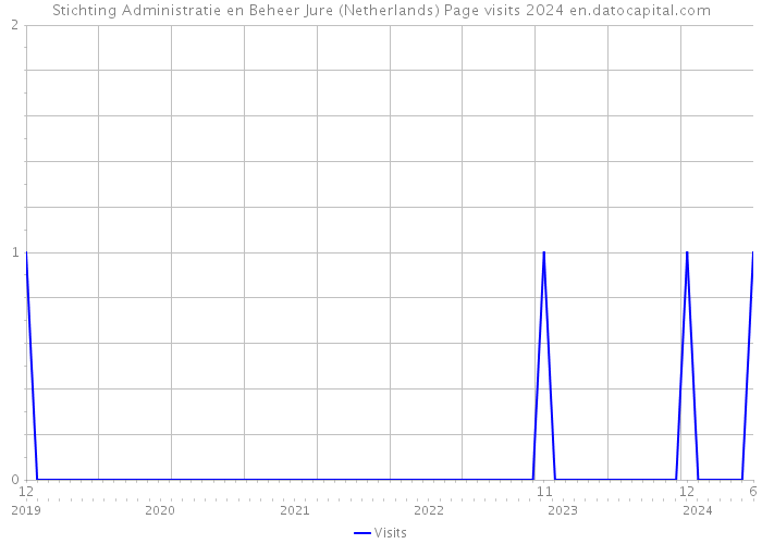 Stichting Administratie en Beheer Jure (Netherlands) Page visits 2024 