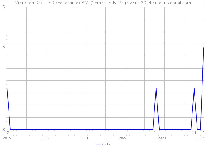 Vrencken Dak- en Geveltechniek B.V. (Netherlands) Page visits 2024 