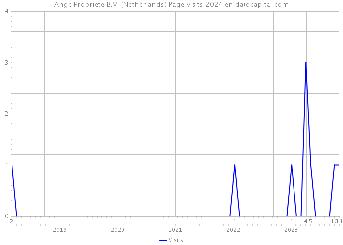 Ange Propriete B.V. (Netherlands) Page visits 2024 