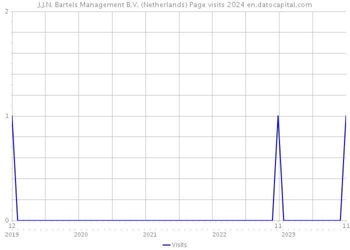 J.J.N. Bartels Management B.V. (Netherlands) Page visits 2024 