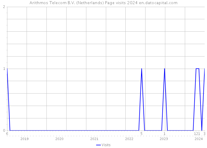 Arithmos Telecom B.V. (Netherlands) Page visits 2024 