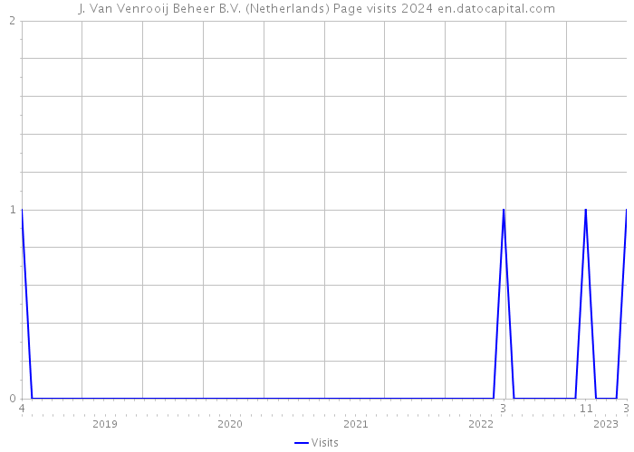 J. Van Venrooij Beheer B.V. (Netherlands) Page visits 2024 