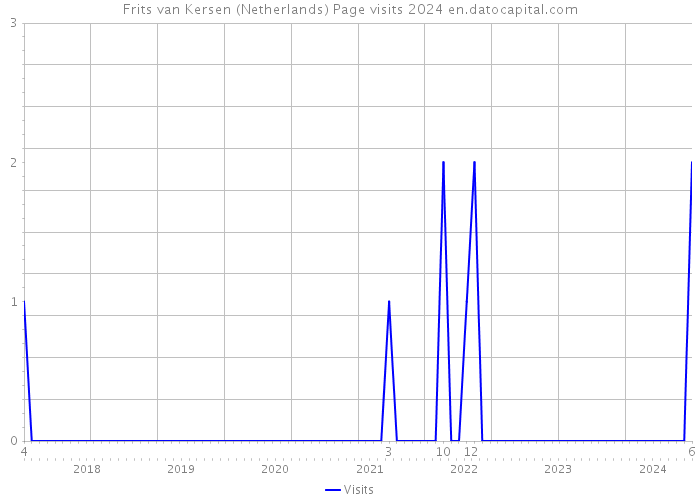 Frits van Kersen (Netherlands) Page visits 2024 