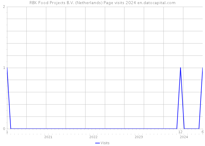 RBK Food Projects B.V. (Netherlands) Page visits 2024 