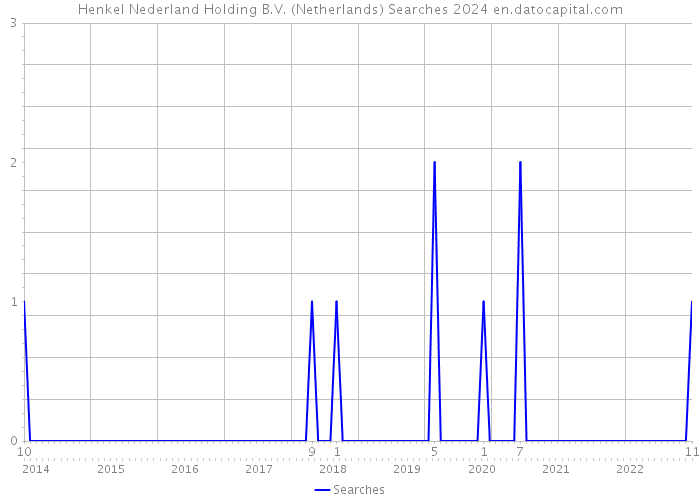 Henkel Nederland Holding B.V. (Netherlands) Searches 2024 