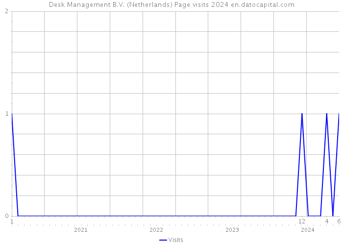 Desk Management B.V. (Netherlands) Page visits 2024 