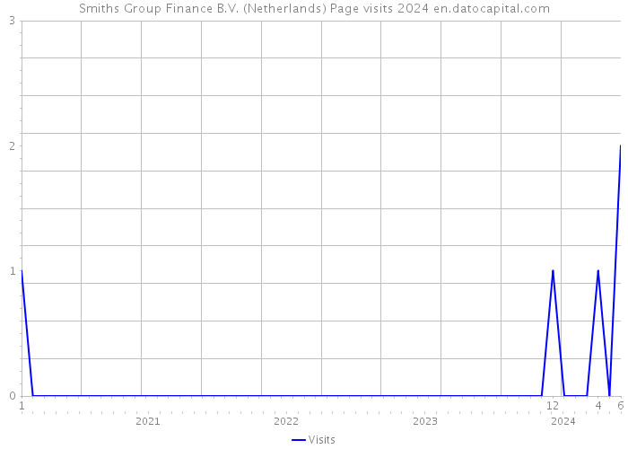 Smiths Group Finance B.V. (Netherlands) Page visits 2024 