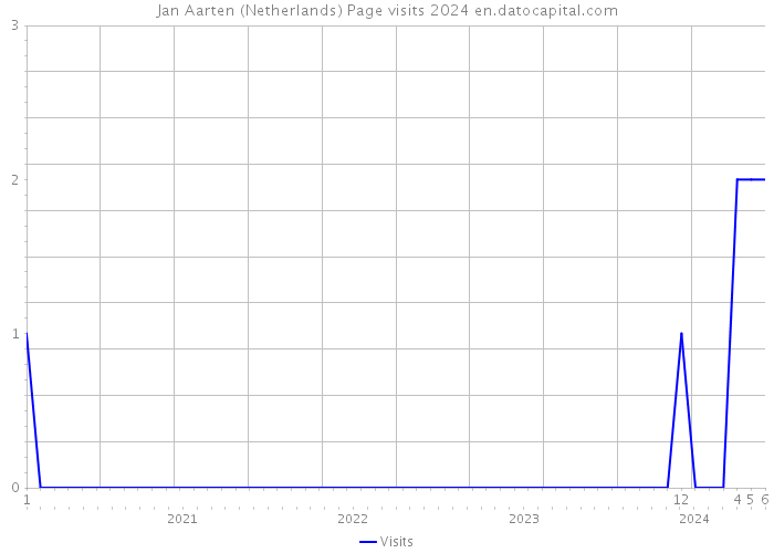 Jan Aarten (Netherlands) Page visits 2024 