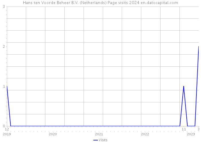 Hans ten Voorde Beheer B.V. (Netherlands) Page visits 2024 