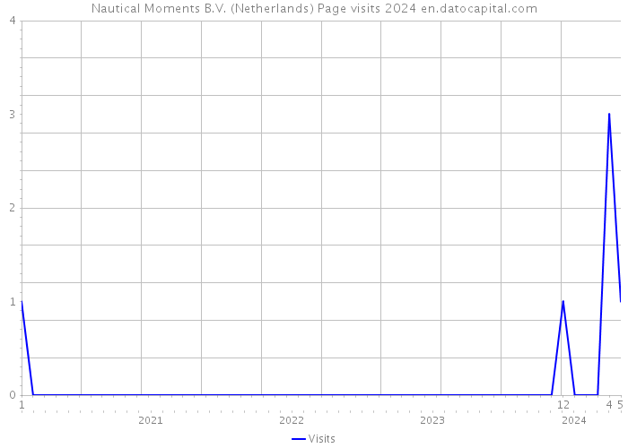 Nautical Moments B.V. (Netherlands) Page visits 2024 