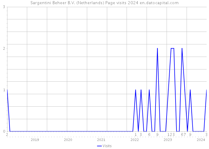 Sargentini Beheer B.V. (Netherlands) Page visits 2024 