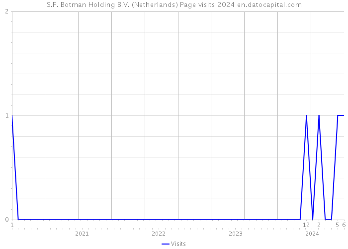S.F. Botman Holding B.V. (Netherlands) Page visits 2024 