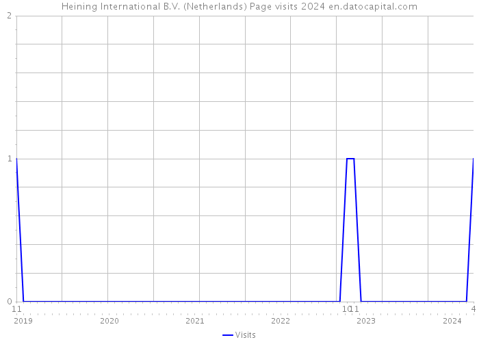 Heining International B.V. (Netherlands) Page visits 2024 