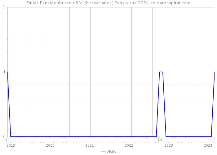 Finles Pensioenbureau B.V. (Netherlands) Page visits 2024 
