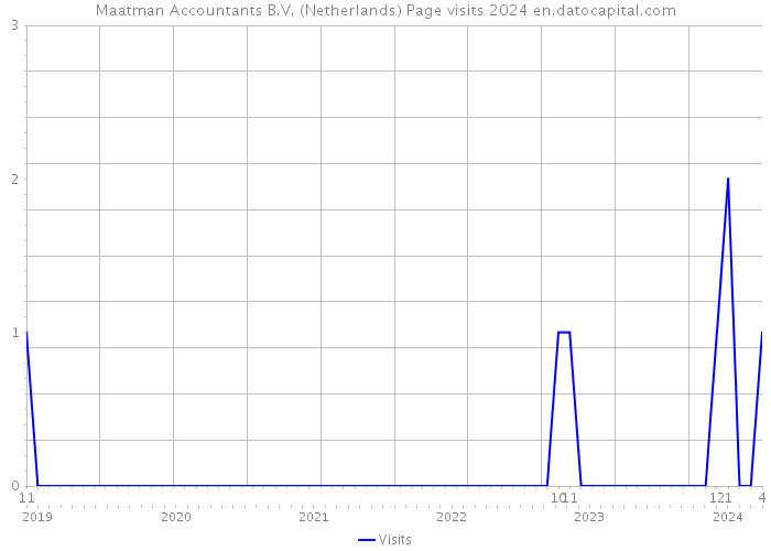 Maatman Accountants B.V. (Netherlands) Page visits 2024 