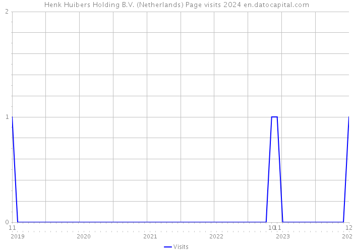 Henk Huibers Holding B.V. (Netherlands) Page visits 2024 