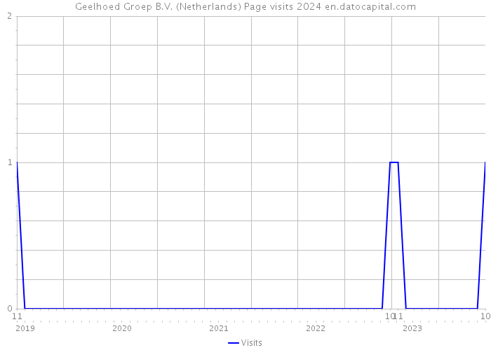 Geelhoed Groep B.V. (Netherlands) Page visits 2024 